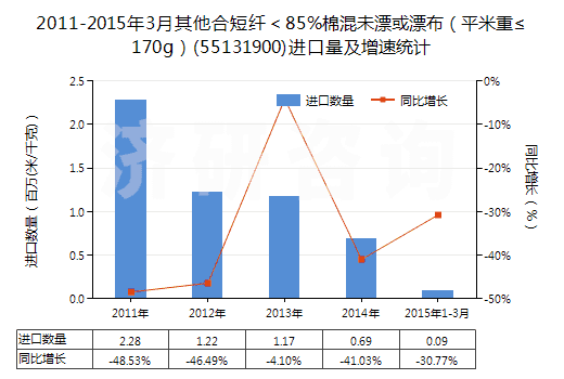 2011-2015年3月其他合短纖＜85%棉混未漂或漂布（平米重≤170g）(55131900)進(jìn)口量及增速統(tǒng)計(jì)